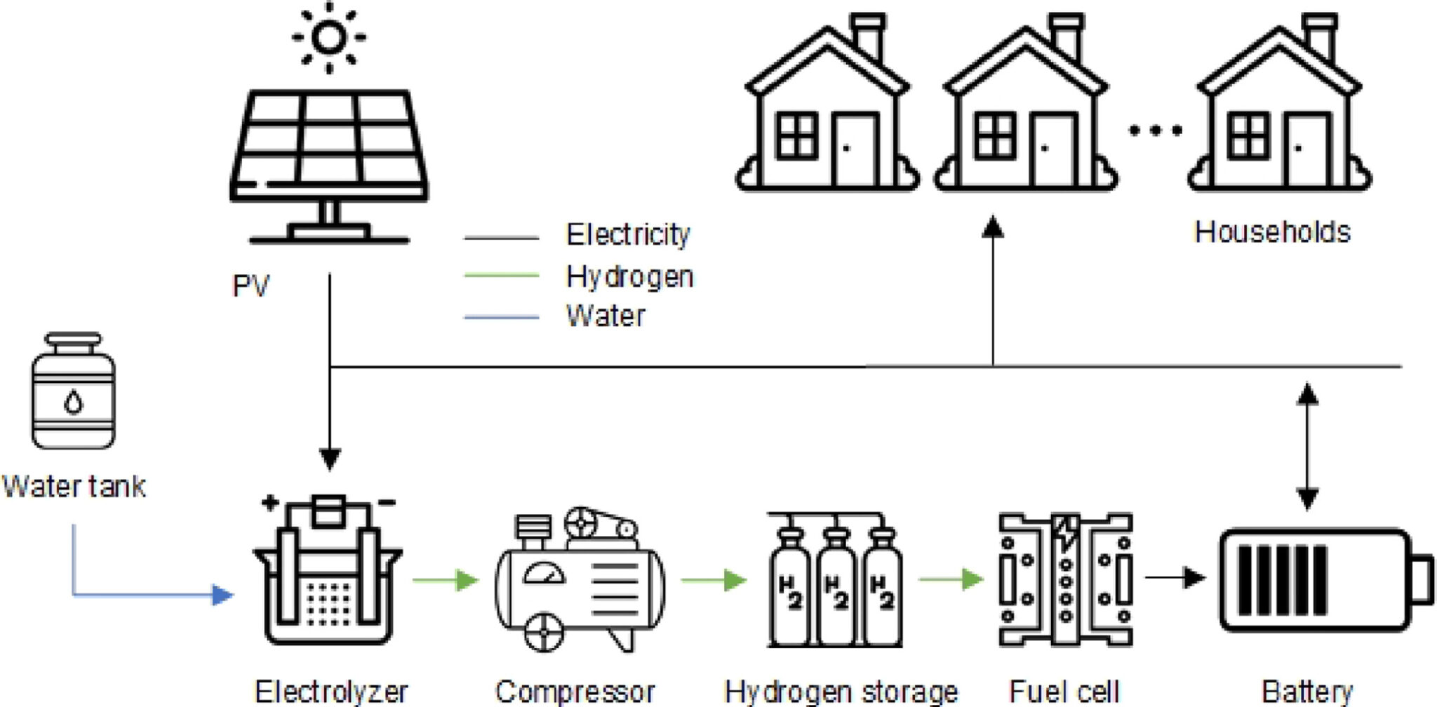 Novel approach to PVbatteryelectrolyzerfuel cell systems pv