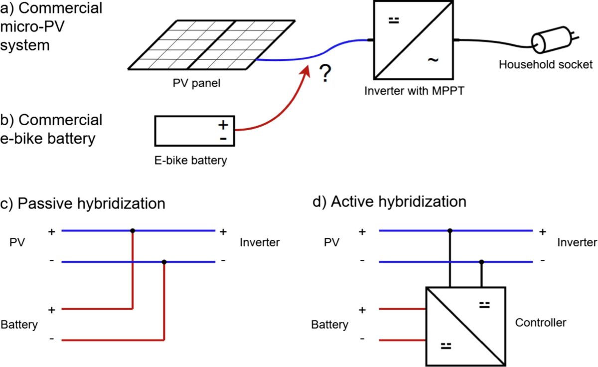 Balkonová energie s bateriemi pro elektrokola