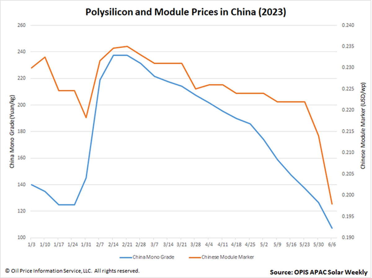 Цены на солнечные модули в Китае 2023