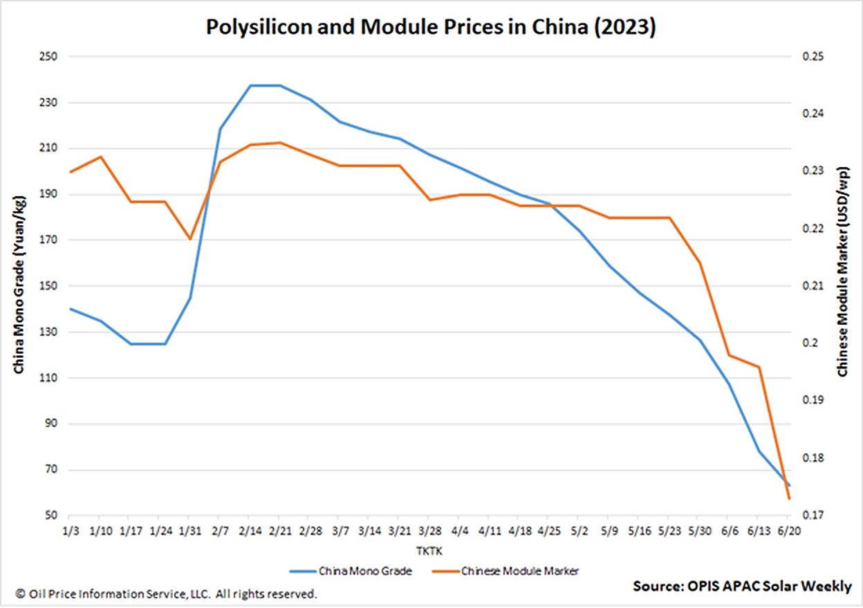 Цены на солнечные модули в Китае резко упали