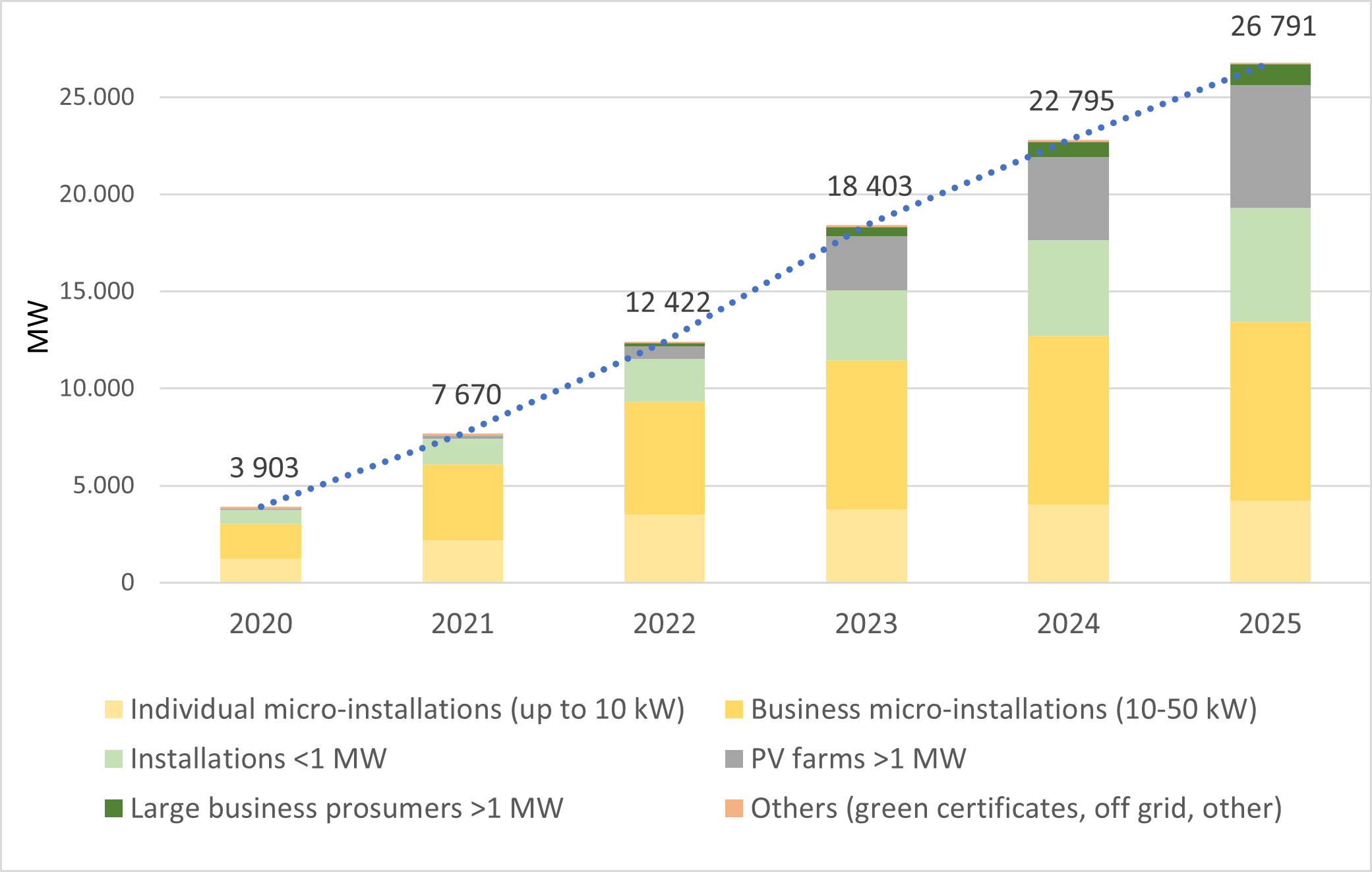 Poland to add 14.36 GW of new solar by end of 2025 - pv magazine Global