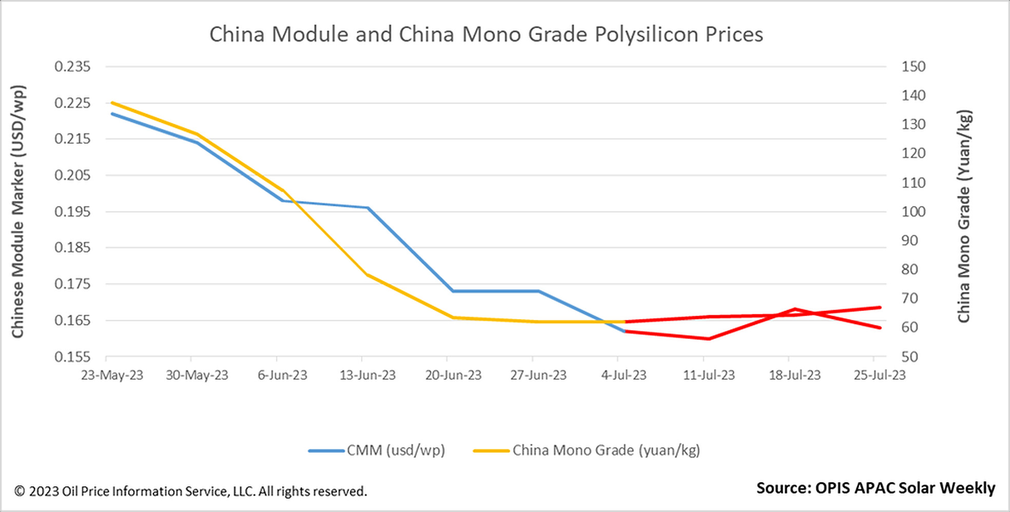 Module prices revert to descending trajectory after a brief rally – pv ...