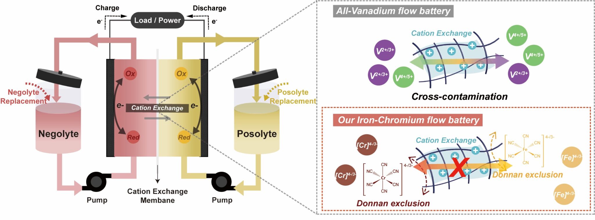 Ironchromium redox flow battery with high energy density pv magazine