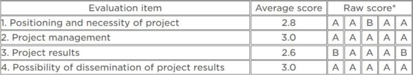 Výsledky testování projektu redox flow baterie