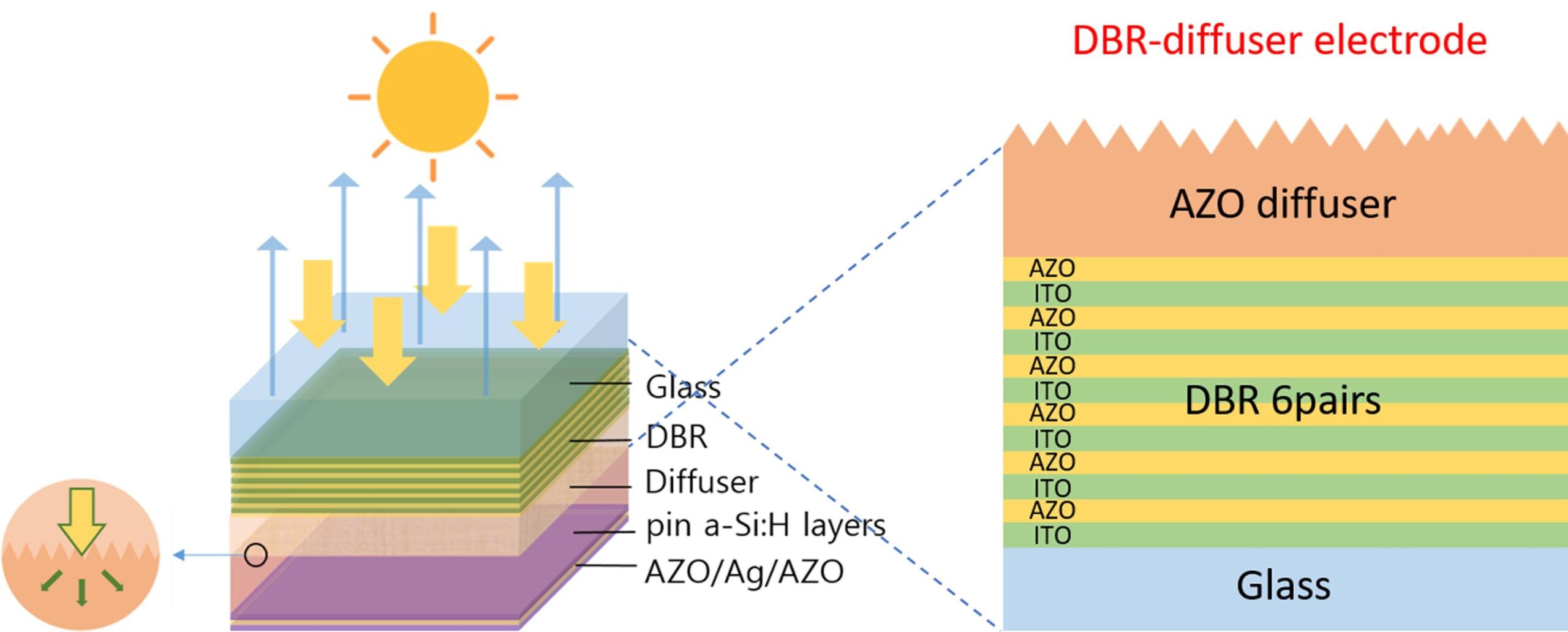 BIPV solar cell based on distributed Bragg reflector electrode - pv ...