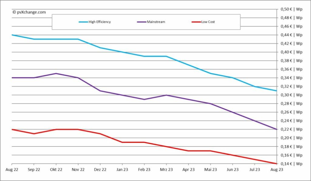 pvXchange-Modulpreisindex, Stand August 2023