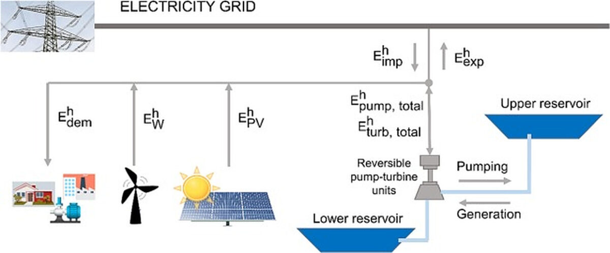 Technoekonomický model pro kombinaci energií