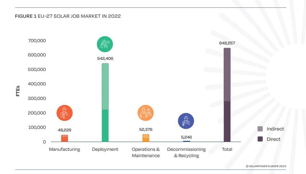 SolarPower Europe predicts 1 million solar workers in EU by 2025 – pv ...