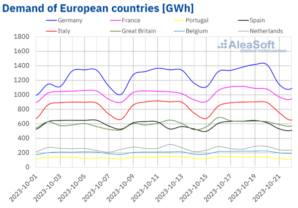 AleaSoft Electricity demand European countries