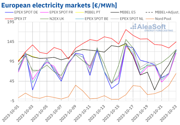 Preços do mercado europeu de eletricidade da AleaSoft