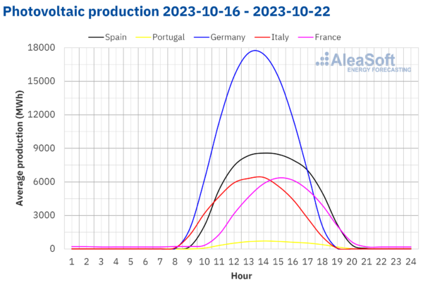 AleaSoft Solar photovoltaic production profile Europe