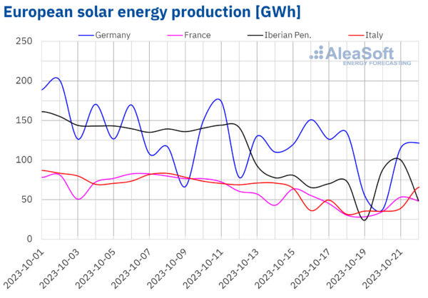 AleaSoft Solar photovoltaic thermosolar energy production electricity Europe
