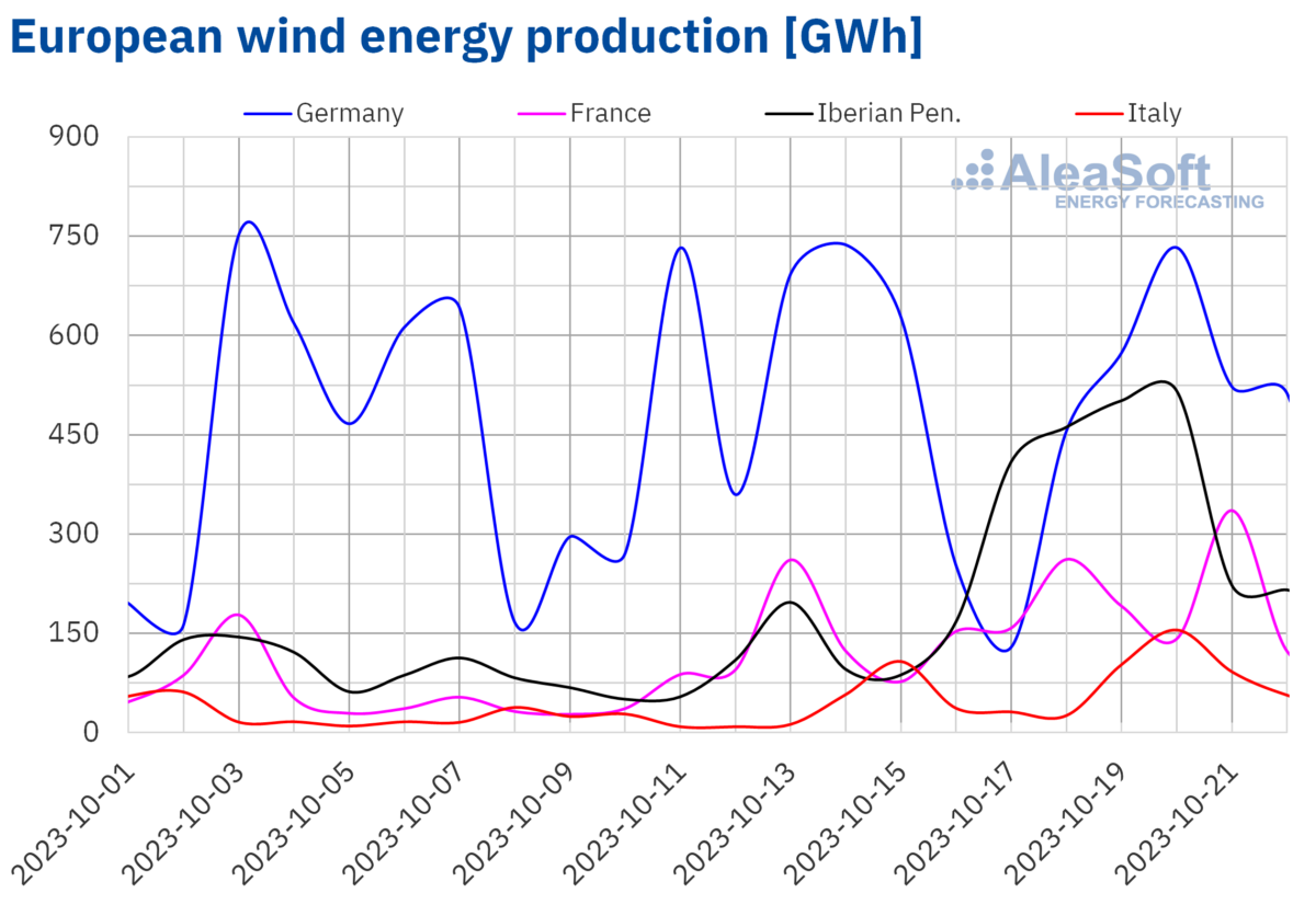 AleaSoft Wind energy production electricity Europe