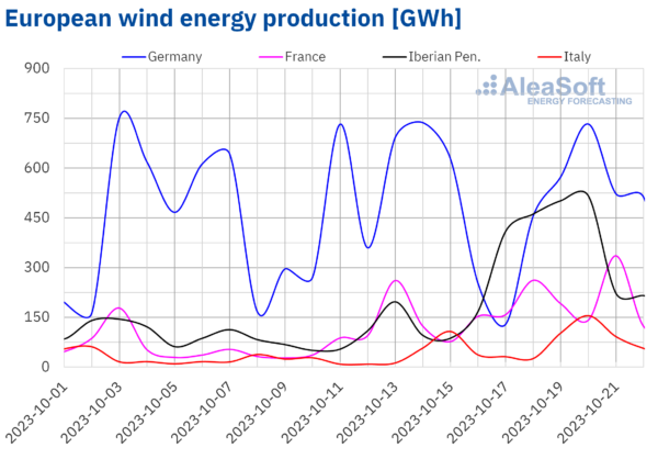 AleaSoft Wind energy production electricity Europe
