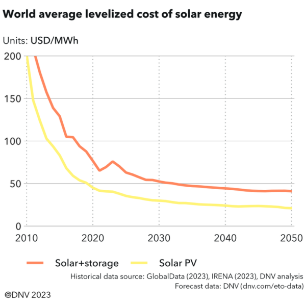 DNV ETO2023 Solar costs