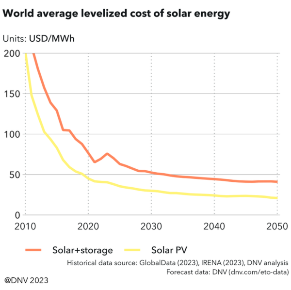 DNV ETO2023 Güneş enerjisi maliyetleri