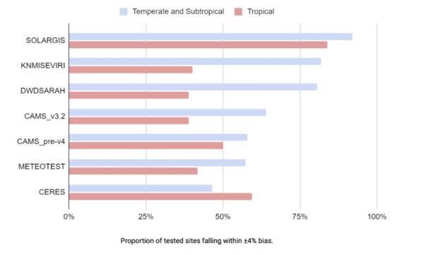 O relatório da IEA registrou que as avaliações da Solargis tiveram as “métricas de desvio médio mais baixas”.