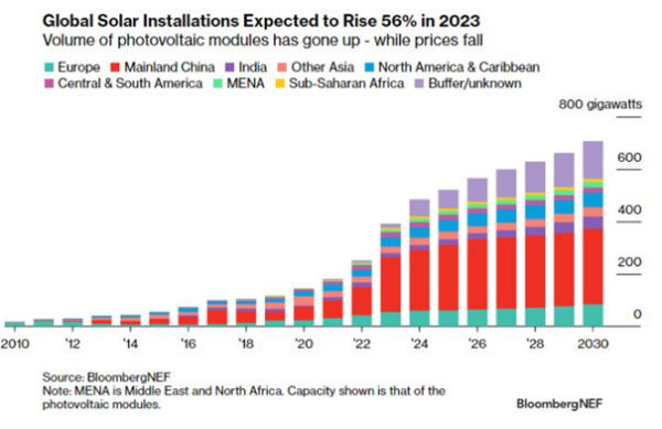 Si prevede che le installazioni solari globali aumenteranno del 56% nel 2023