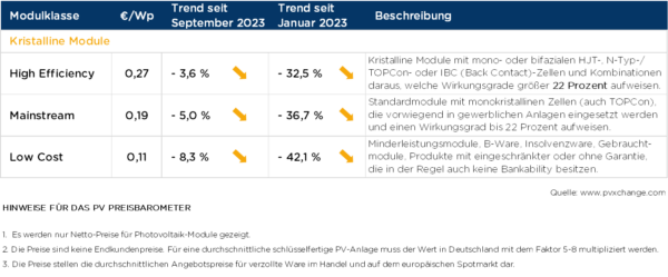 Übersicht der nach Technologie differenzierten Preispunkte im Oktober 2023