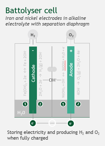Optimalizace baterie Edison pro výrobu vodíku