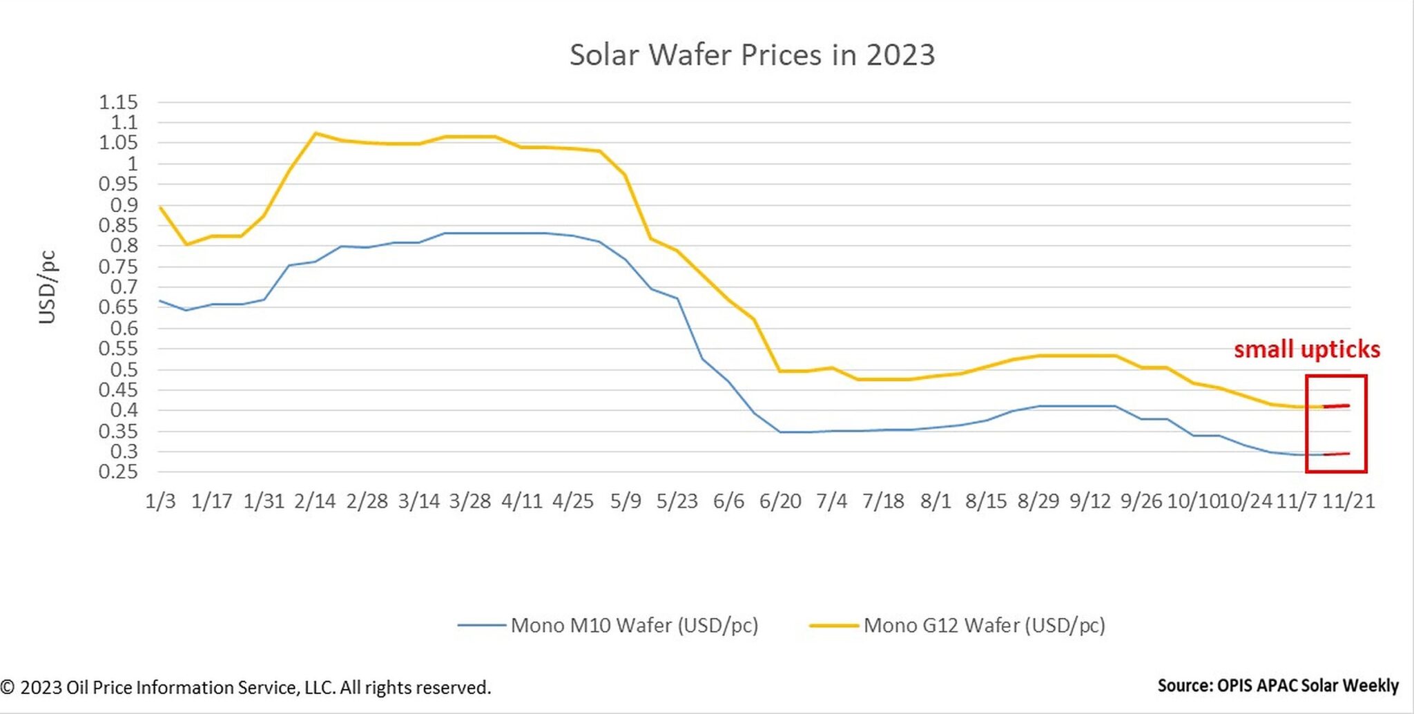 Solar wafer prices marginally rise, supported by currency exchange rate ...
