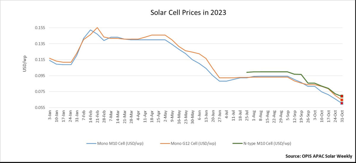Solar cell prices plunge to all-time low – pv magazine International