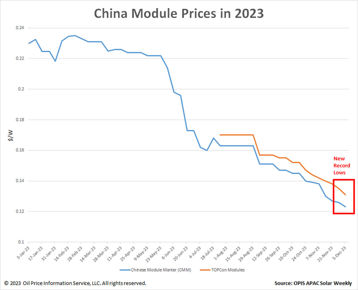 Prezzi dei moduli in Cina nel 2023
