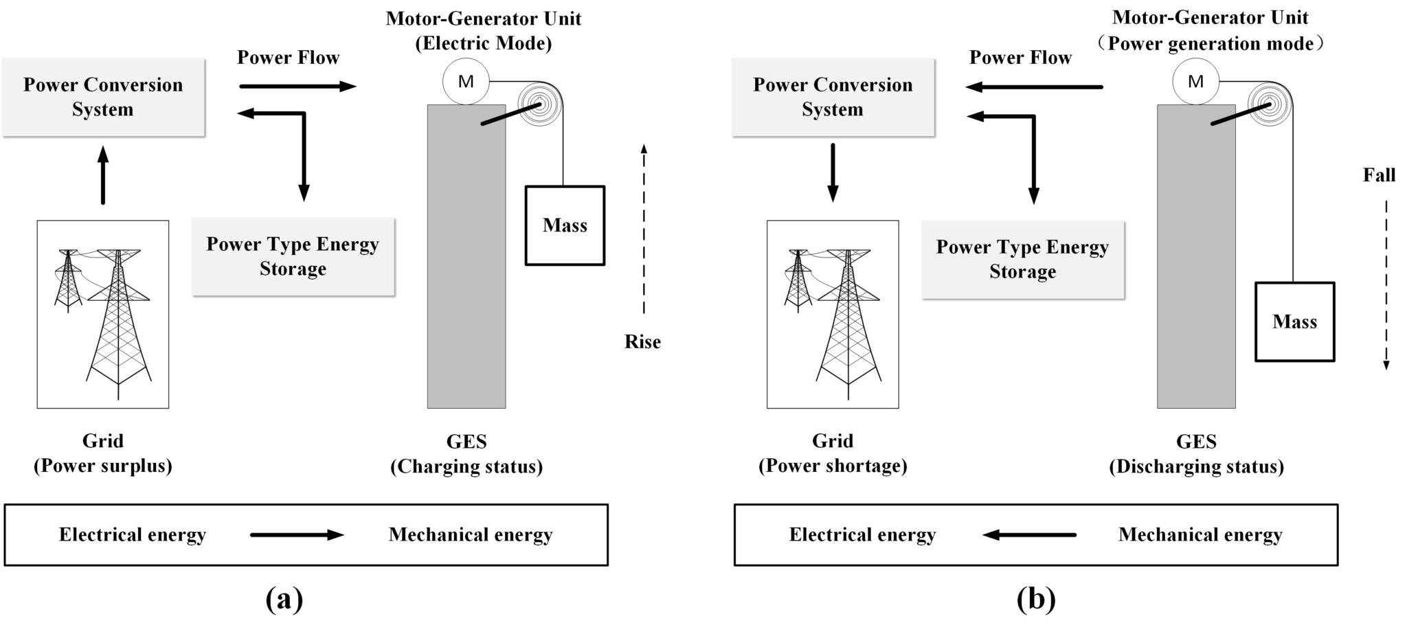 Control tech for modular gravity storage pv magazine International