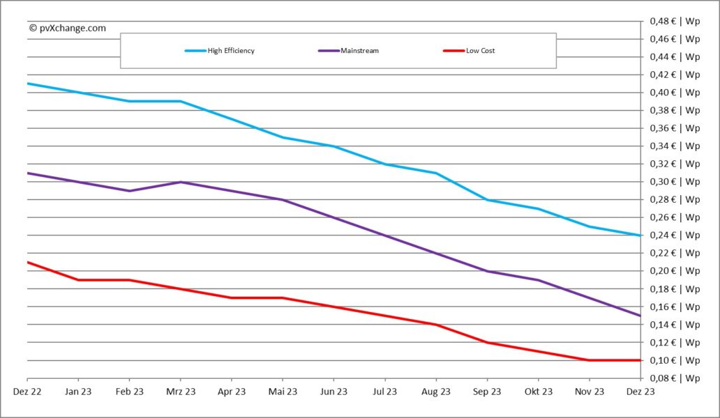 Soporte pvXchange Preisindex