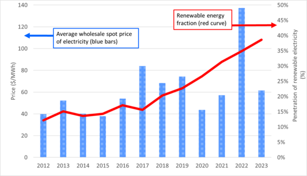 Precio spot mayorista medio de la electricidad y de la fracción de energía renovable.