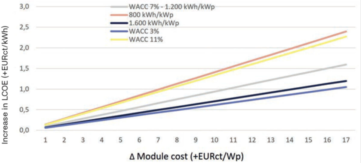 Module cost