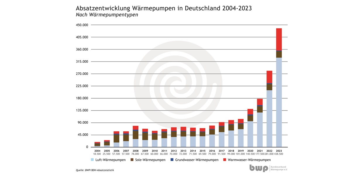 Desenvolvimento de vendas de bombas de calor na Alemanha 2004-2023