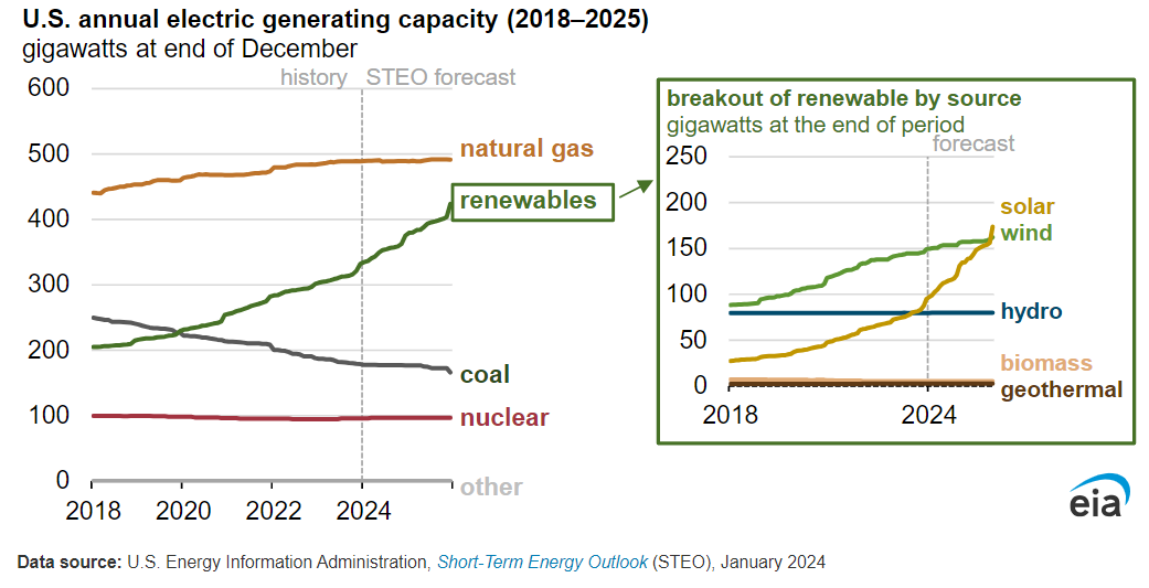 U.S. annual electric generating capacity