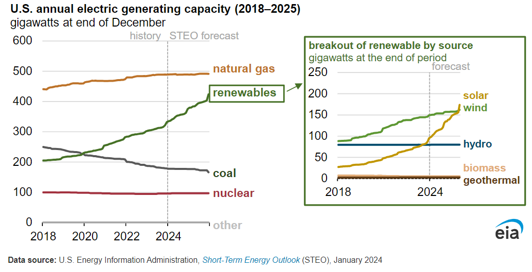 Capacidade anual de geração elétrica dos EUA