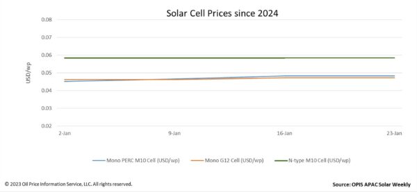 Solar Cell Prices since 2024