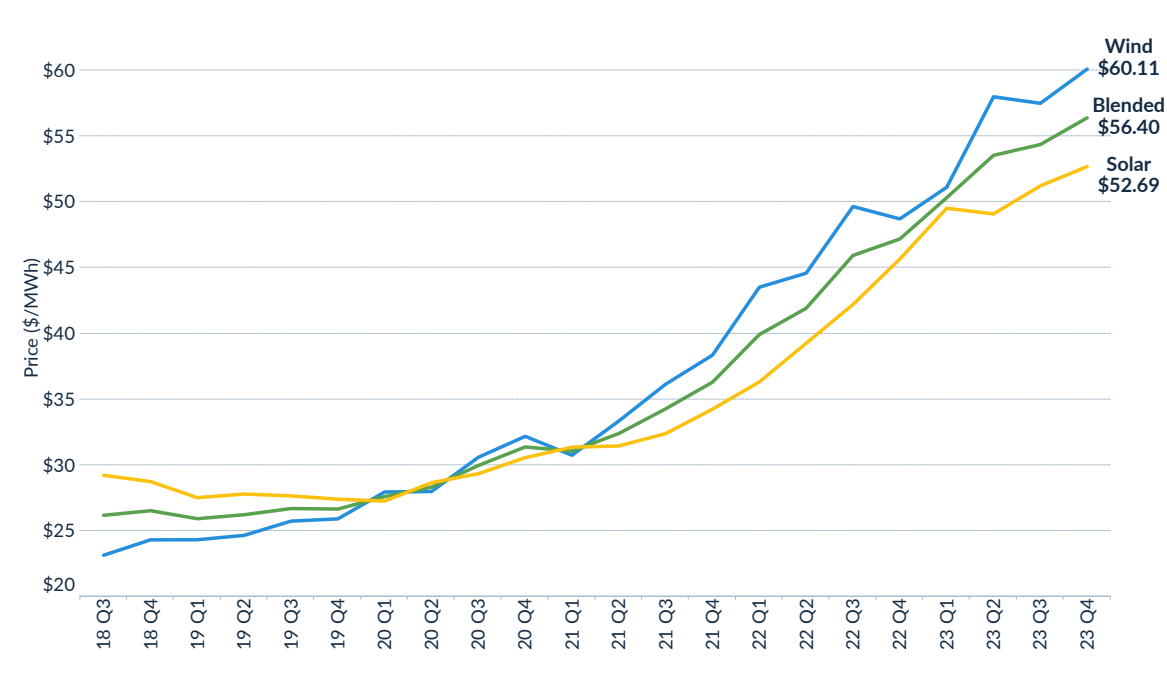 Índice de precios de PPA