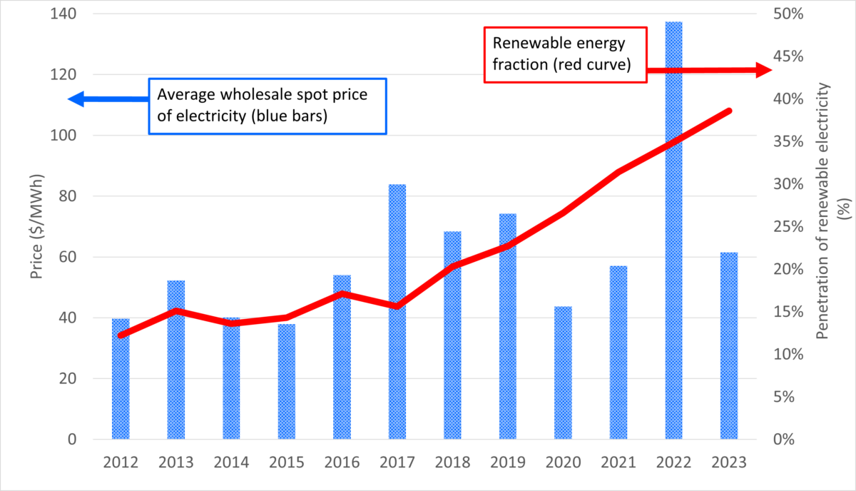 average wholesale spot price of electricity and renewable energy fraction