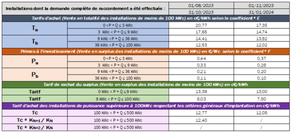 france announces new fit rates for pv systems up to 500 kw