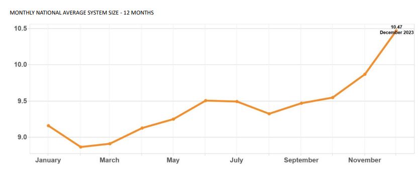 monthly national average system size - 12 months