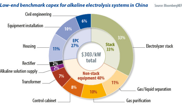 中国におけるアルカリ電解システムのローエンドベンチマーク設備投資額