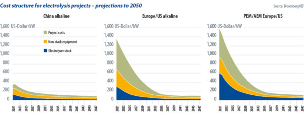 Структура затрат на электролизные проекты – прогнозы до 2050 г.