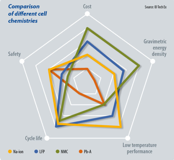 Comparison of different cell chemistries