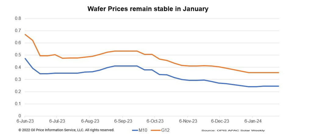 Wafer prices stable ahead of Chinese New Year festivities - pv magazine ...