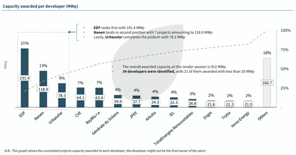 capacità assegnata per sviluppatore (MWp)