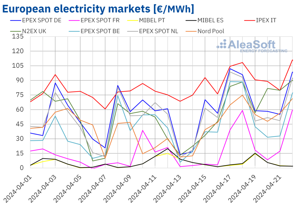 Electricity prices rising in most European markets - pv magazine Global