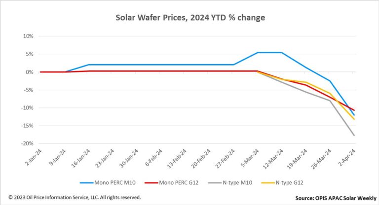 Solar wafer prices plummet, amid high inventory and low profit ...