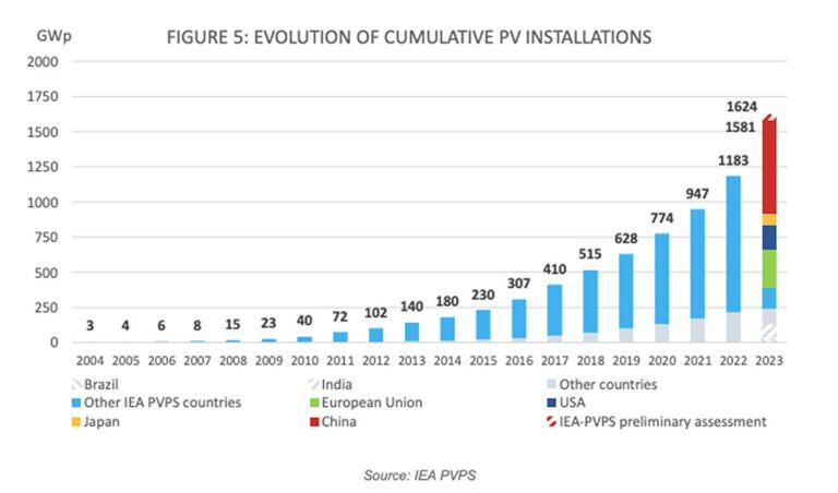 Global PV capacity hit 1.6 TW in 2023, says IEA-PVPS – pv magazine ...