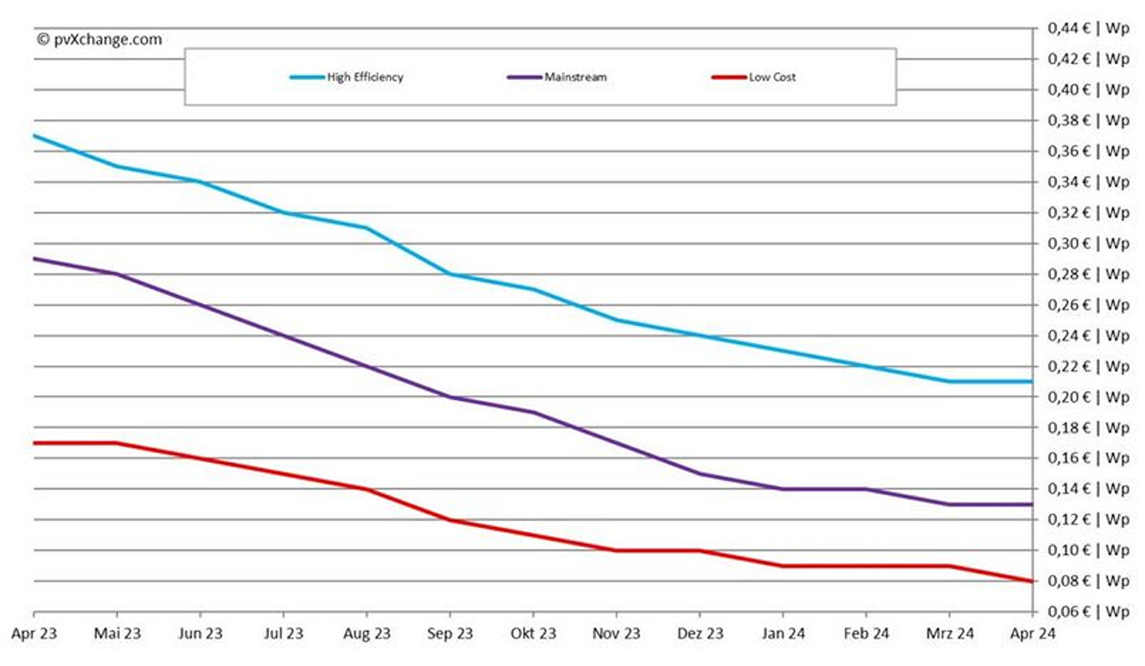 Solar module prices hovering at all-time lows – pv magazine International
