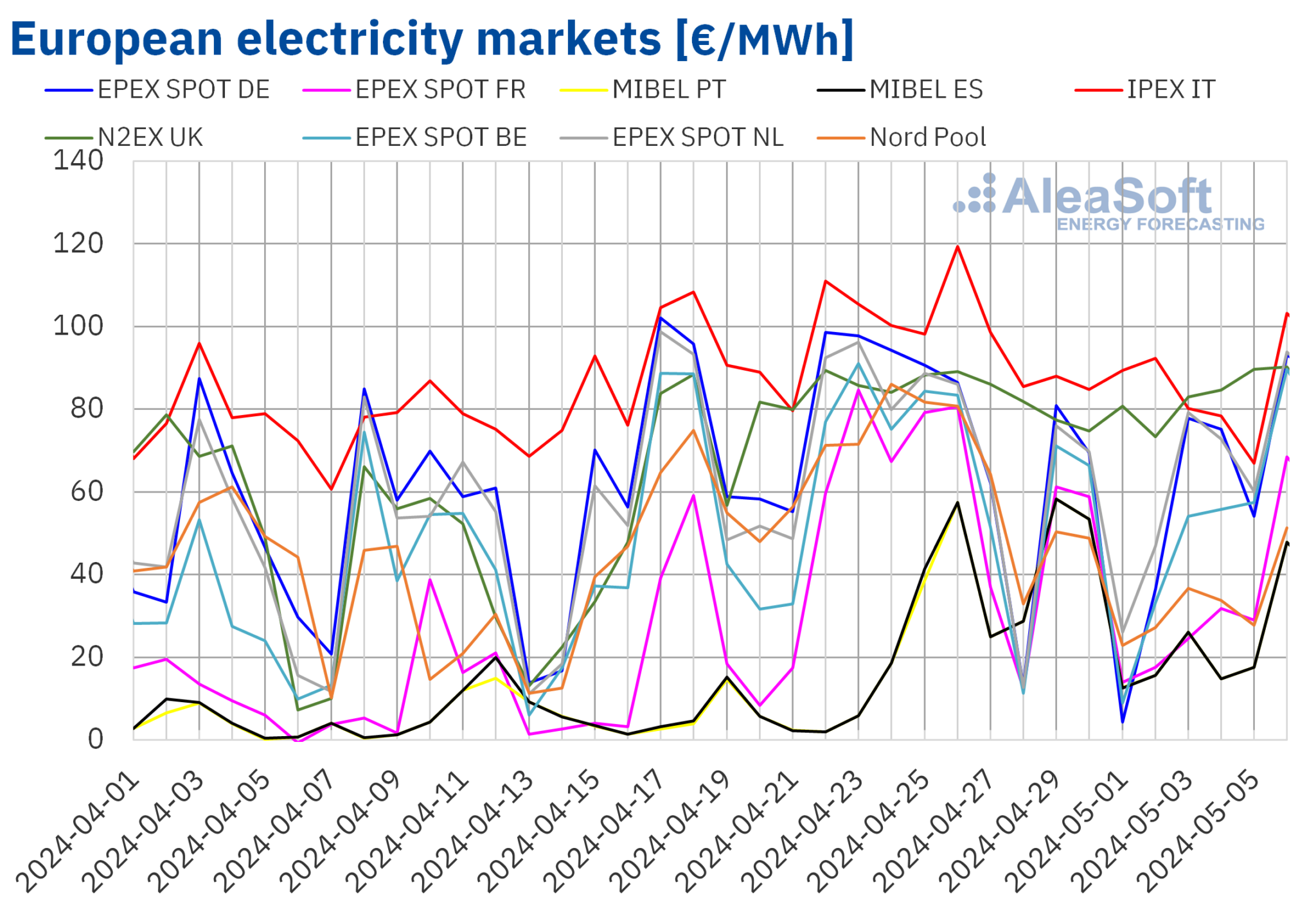 Electricity prices decrease in most European markets – pv magazine ...