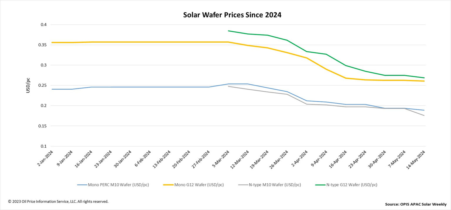 Solar wafer prices decline, sparking concerns over producer survival ...